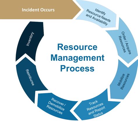 Resource Management .